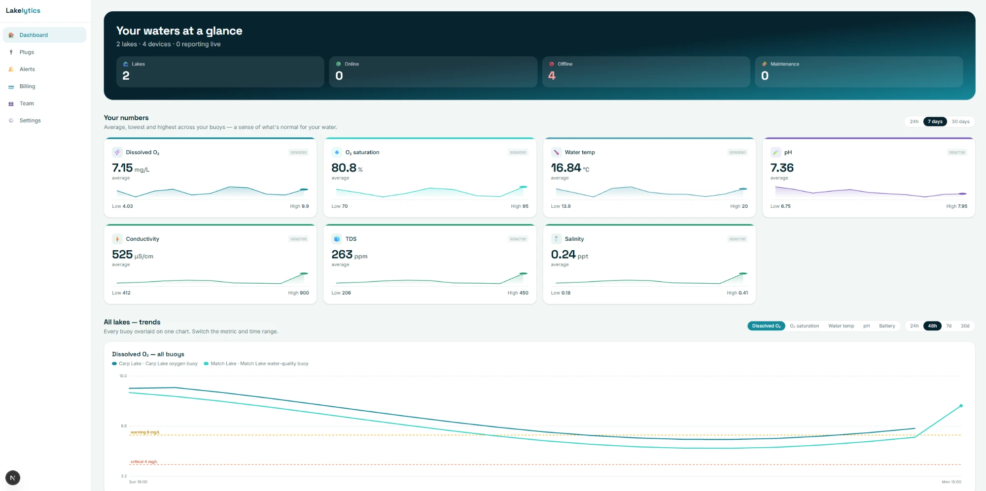 Lakelytics web dashboard — your waters at a glance