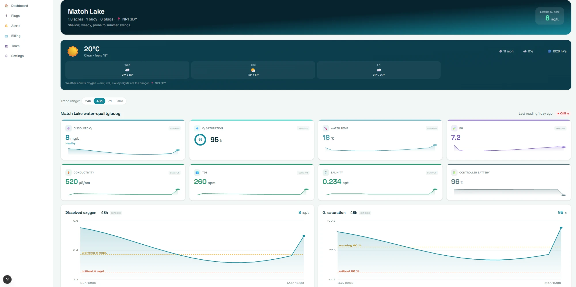 A single lake — live sensors, weather and trends
